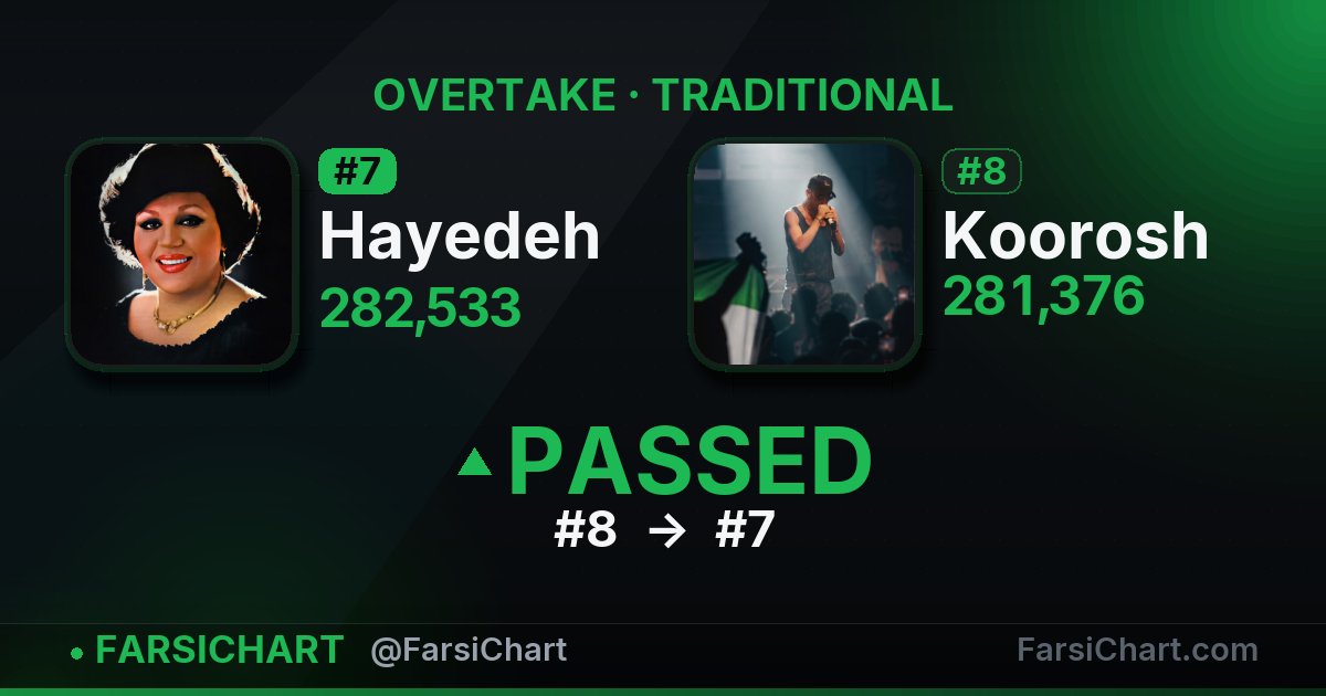 Hayedeh just passed Koorosh