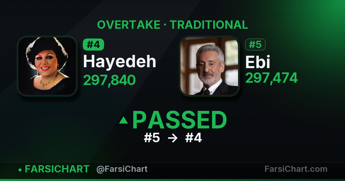 Hayedeh just passed Ebi