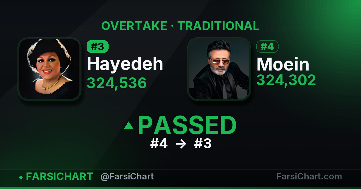 Hayedeh just passed Moein