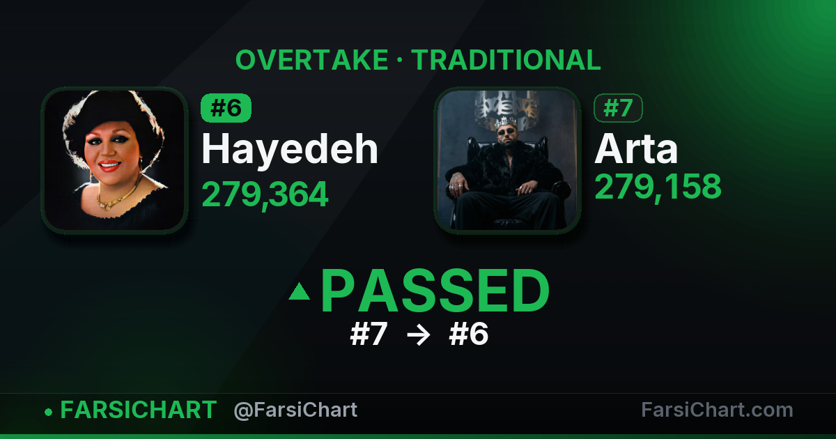 Hayedeh just passed Arta