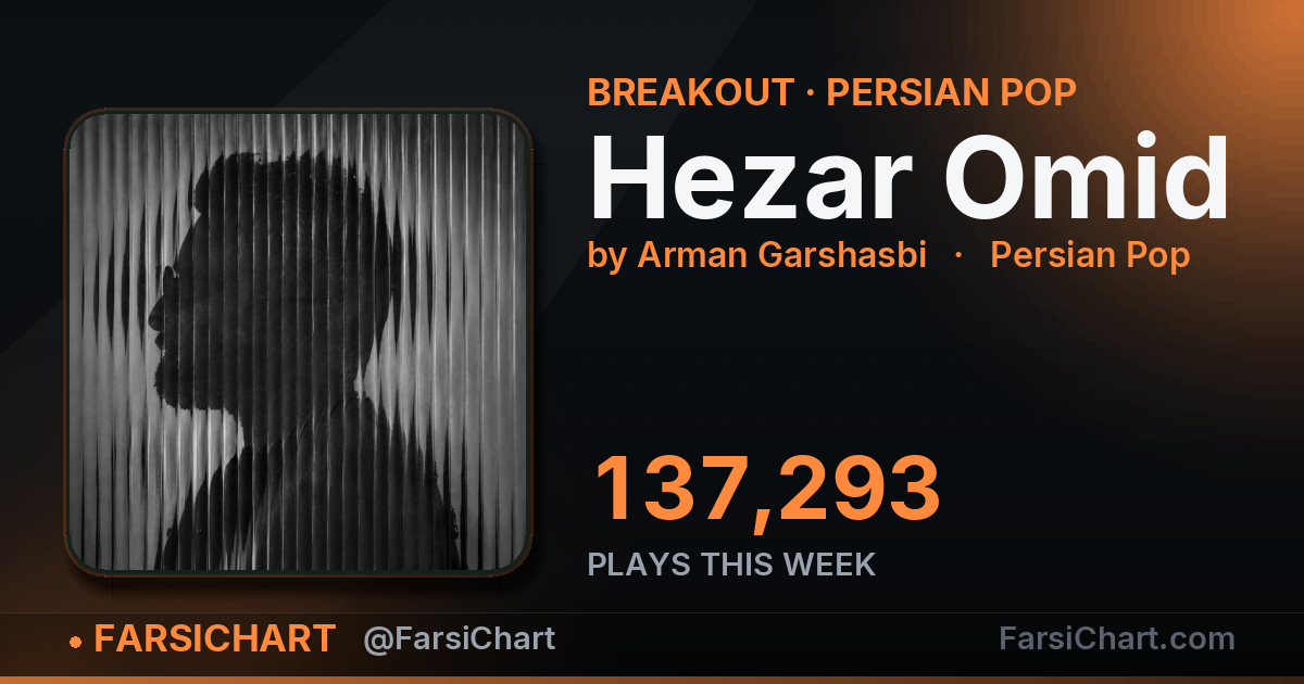 "Hezar Omid" gained 137,293 plays this week "Hezar Omid" gained 137,293 plays this week — Persian music chart · FarsiChart