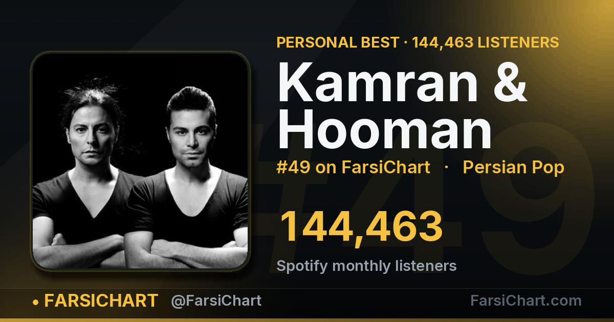 Kamran & Hooman hits an all-time high of 144,463 listeners