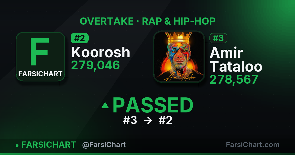 Koorosh just passed Amir Tataloo — Persian music chart · FarsiChart