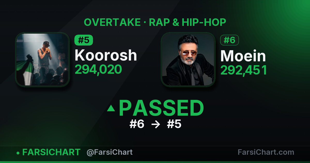Koorosh just passed Moein — Persian music chart · FarsiChart