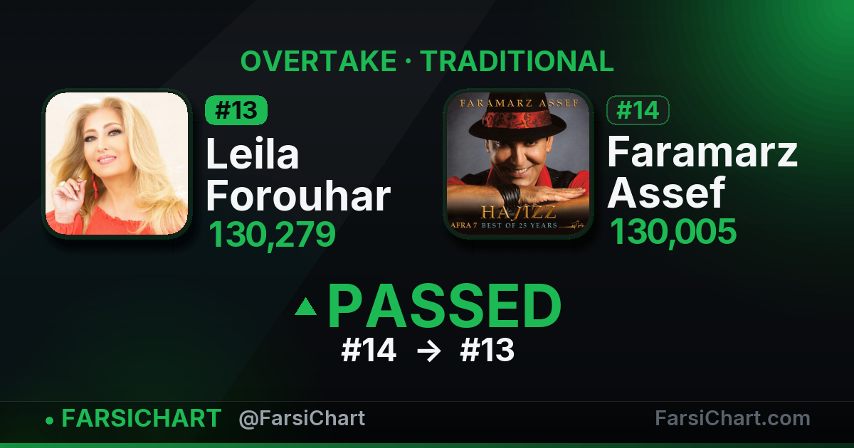 Leila Forouhar just passed Faramarz Assef