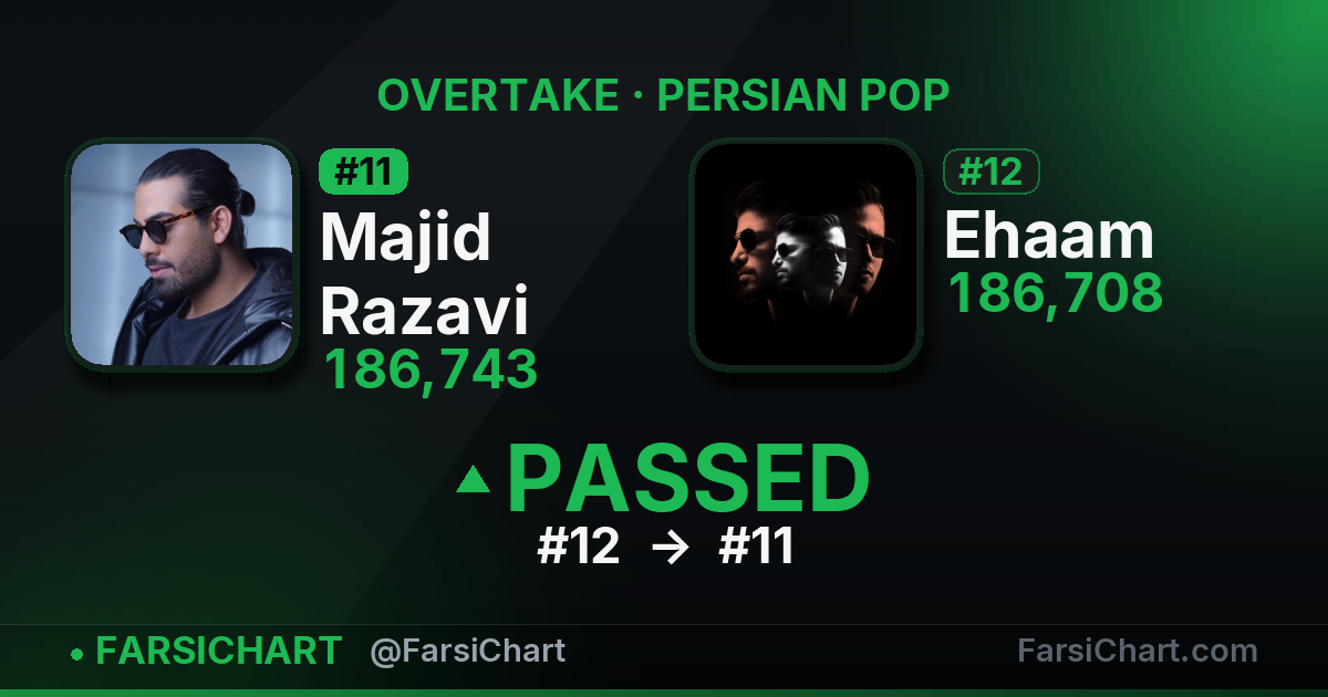 Majid Razavi just passed Ehaam — Persian music chart · FarsiChart