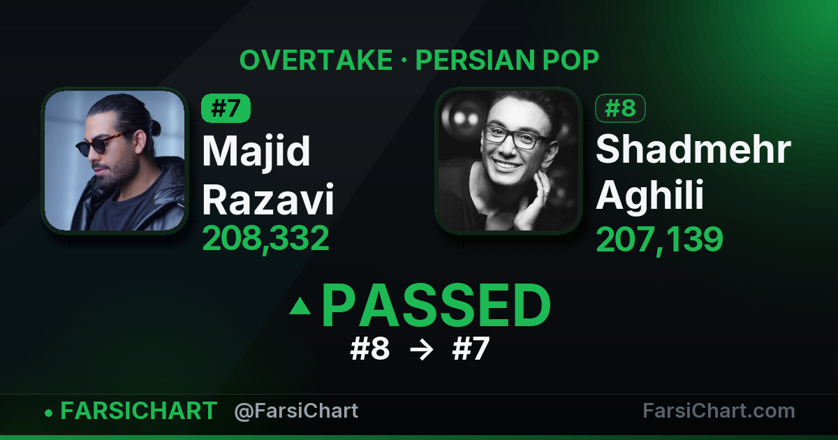 Majid Razavi just passed Shadmehr Aghili — Persian music chart · FarsiChart