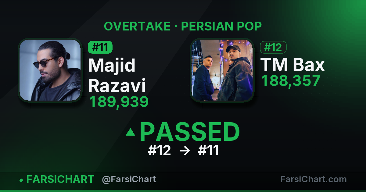 Majid Razavi just passed TM Bax — Persian music chart · FarsiChart