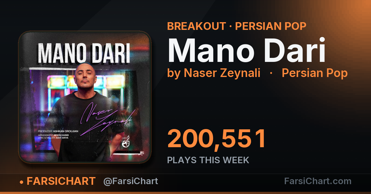 "Mano Dari" gained 200,551 plays this week — Persian music chart · FarsiChart