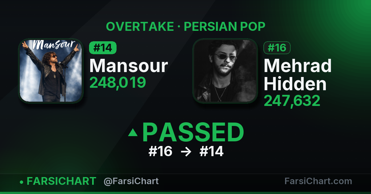 Mansour just passed Mehrad Hidden