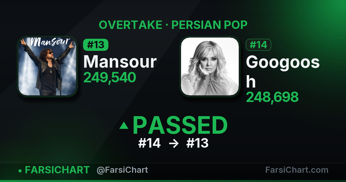Mansour just passed Googoosh