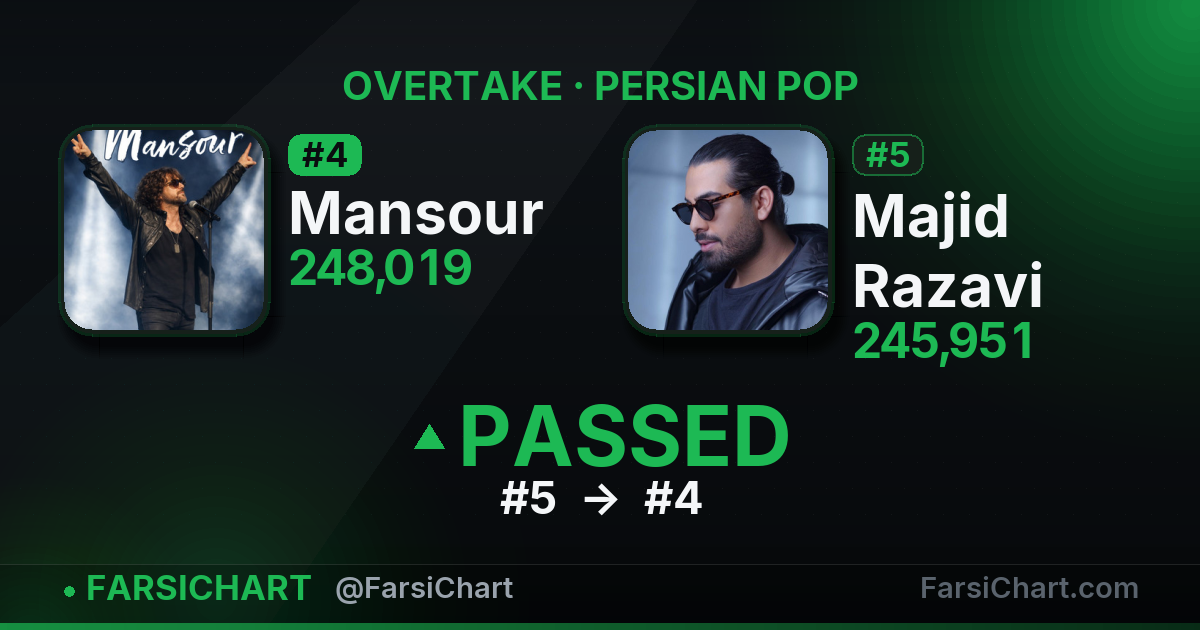 Mansour just passed Majid Razavi