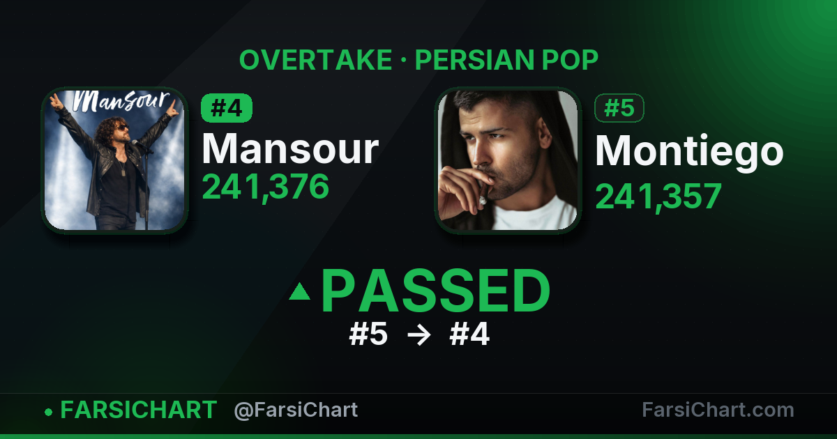Mansour just passed Montiego