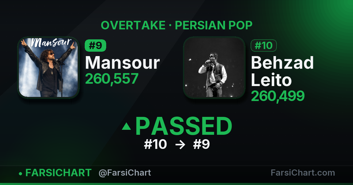 🔥 Mansour از Behzad Leito جلو زد!