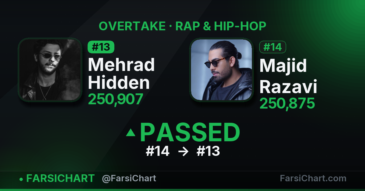 Mehrad Hidden just passed Majid Razavi — Persian music chart · FarsiChart