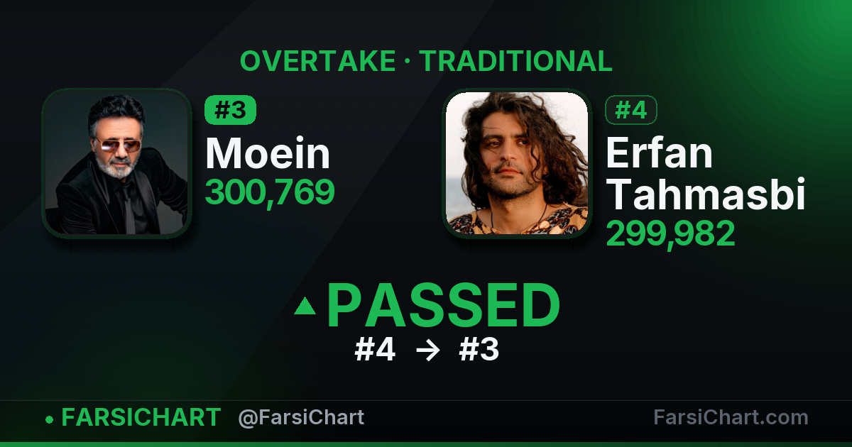 🔥 Moein از Erfan Tahmasbi جلو زد