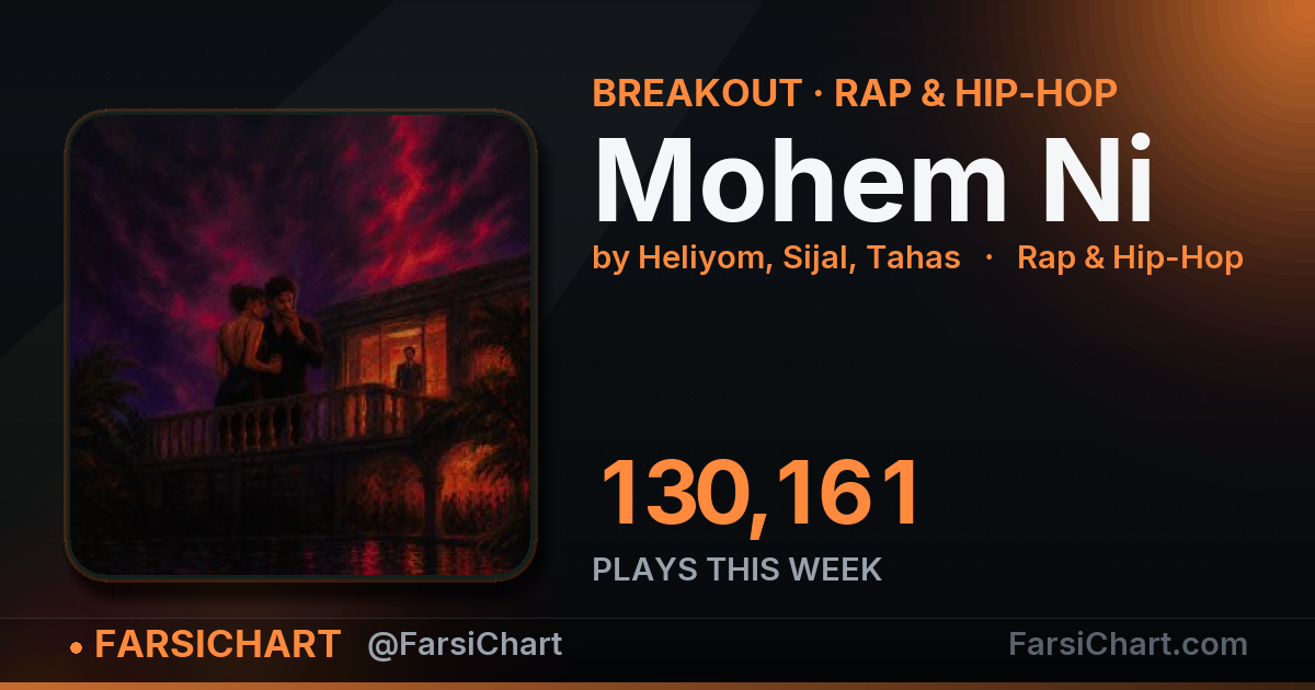 "Mohem Ni" gained 130,161 plays this week — Persian music chart · FarsiChart