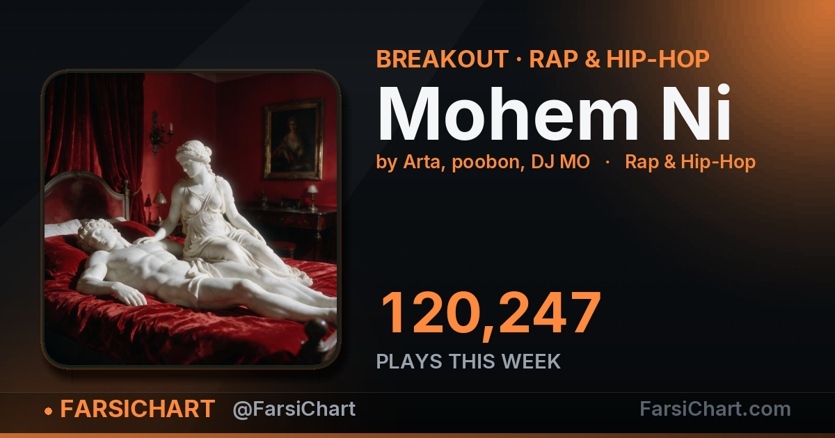 "Mohem Ni" gained 120,247 plays this week "Mohem Ni" gained 120,247 plays this week — Persian music chart · FarsiChart