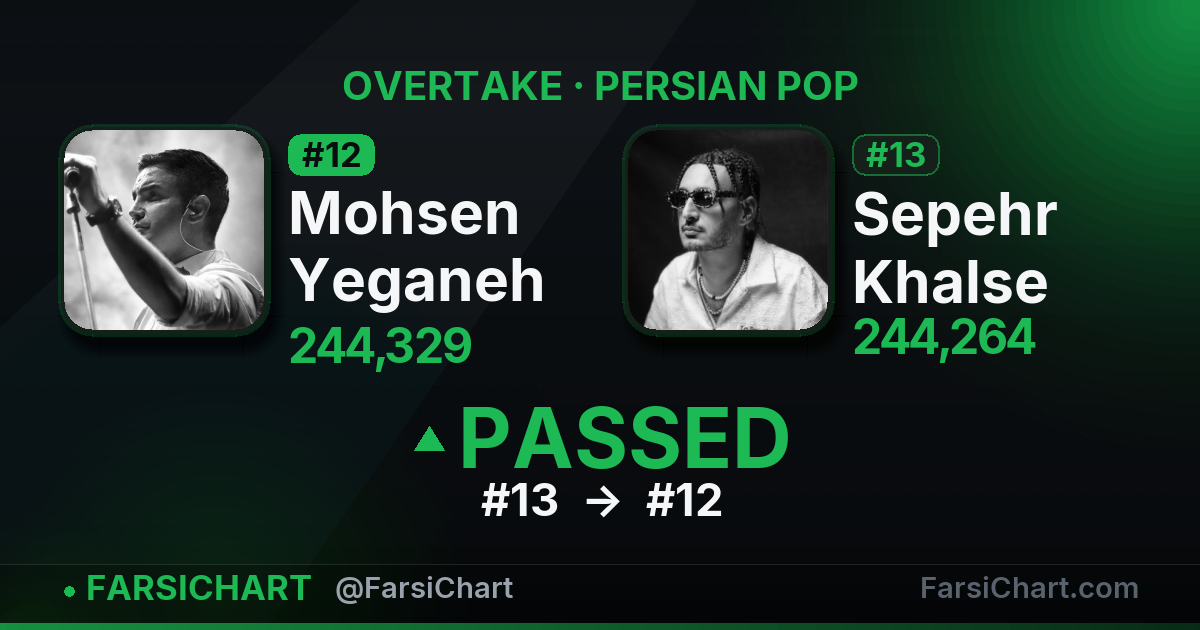 Mohsen Yeganeh just passed Sepehr Khalse Mohsen Yeganeh just passed Sepehr Khalse — Persian music chart · FarsiChart