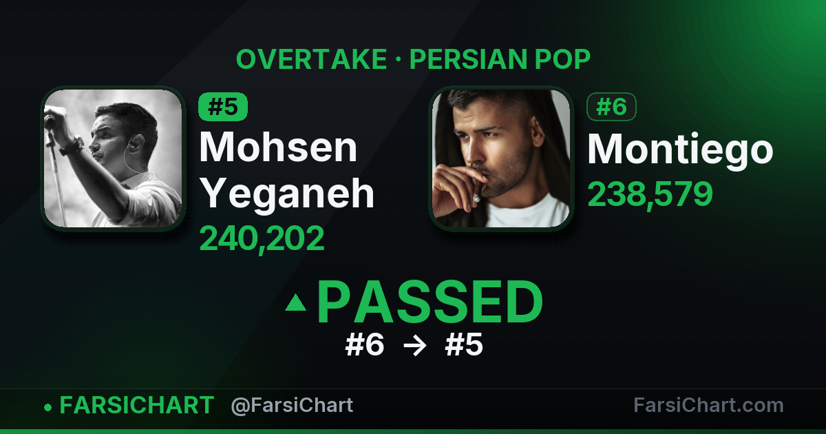 🔥 Mohsen Yeganeh از Montiego جلو زد