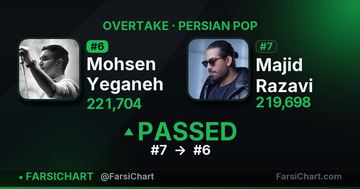 Mohsen Yeganeh از Majid Razavi جلو زد! Mohsen Yeganeh از Majid Razavi جلو زد! — چارت موسیقی ایران · فارسیچارت