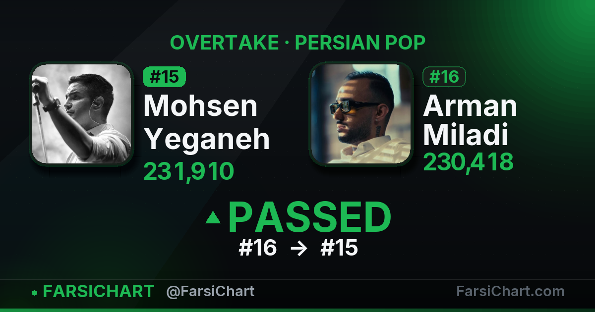 Mohsen Yeganeh just passed Arman Miladi — Persian music chart · FarsiChart