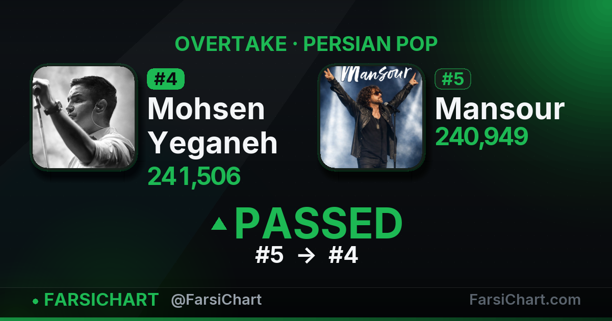 Mohsen Yeganeh just passed Mansour