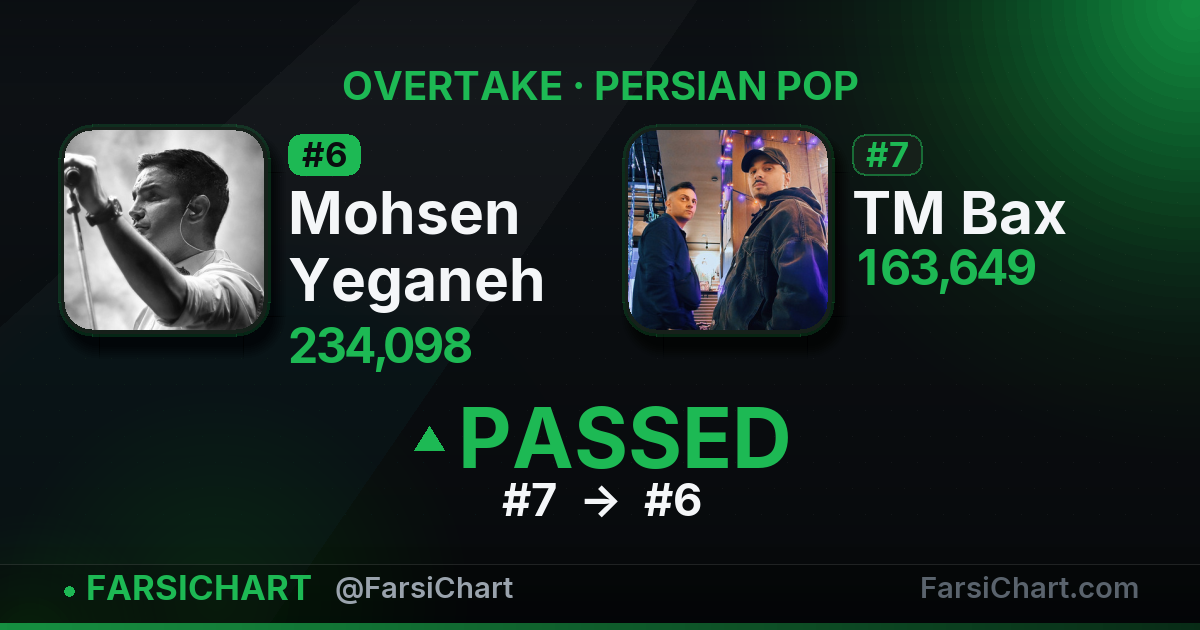 Mohsen Yeganeh just passed TM Bax