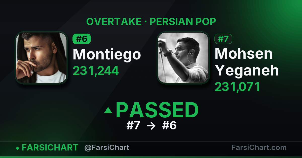 Montiego just passed Mohsen Yeganeh Montiego just passed Mohsen Yeganeh — Persian music chart · FarsiChart