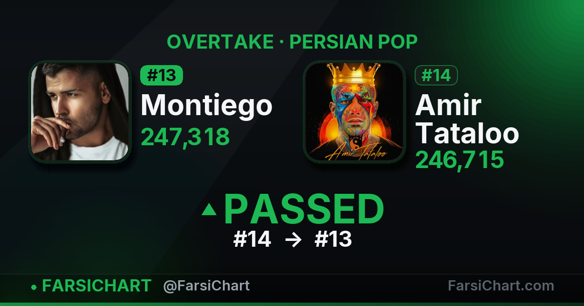 Montiego just passed Amir Tataloo