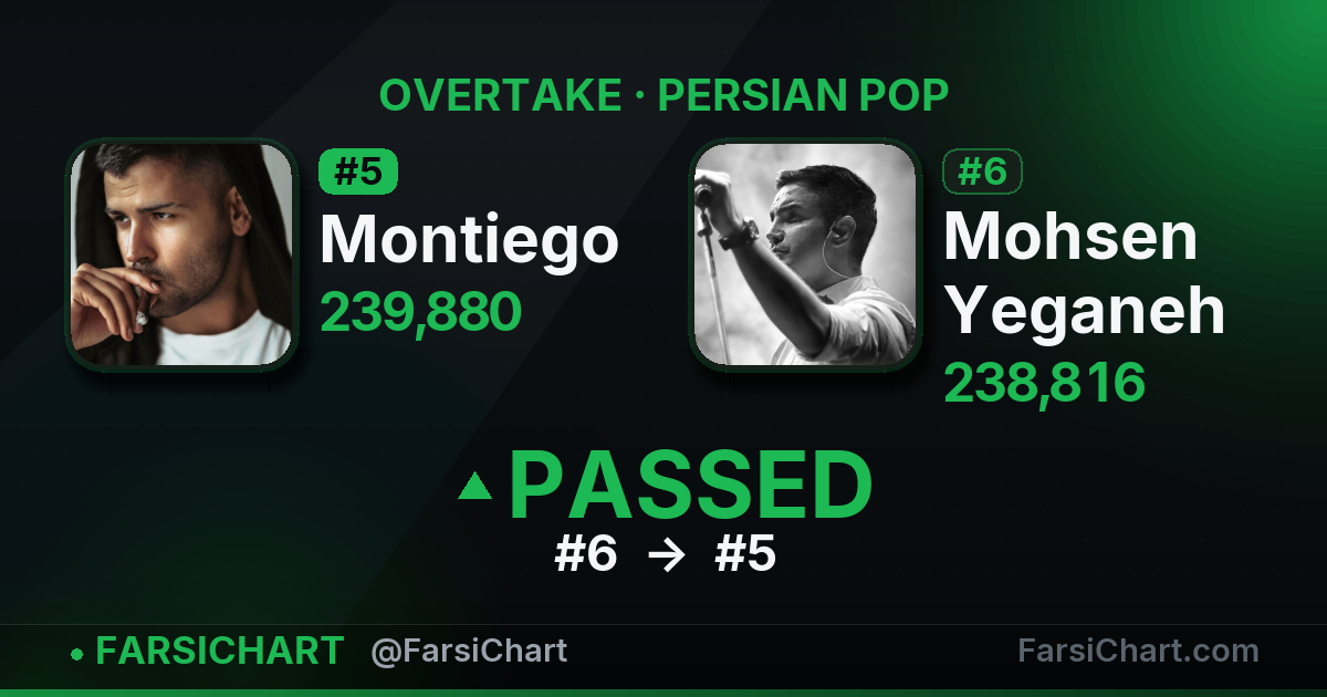 Montiego just passed Mohsen Yeganeh Montiego just passed Mohsen Yeganeh — Persian music chart · FarsiChart