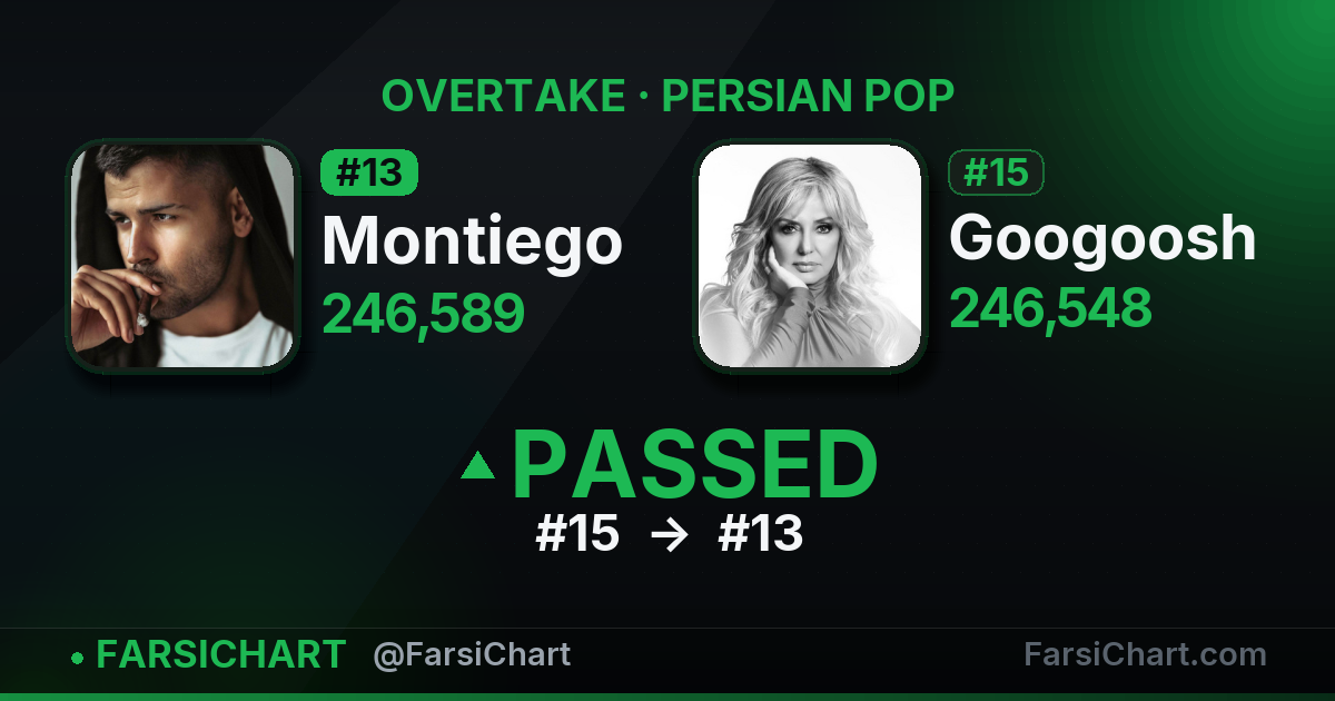 Montiego از Googoosh جلو زد! Montiego از Googoosh جلو زد! — چارت موسیقی ایران · فارسیچارت