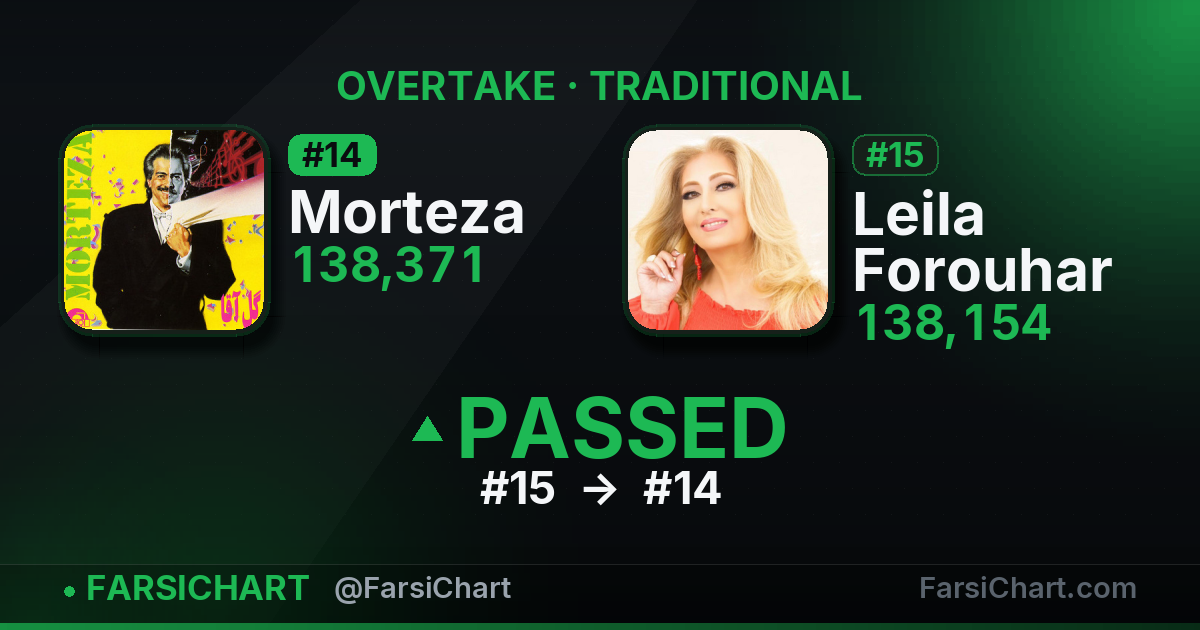 Morteza just passed Leila Forouhar — Persian music chart · FarsiChart