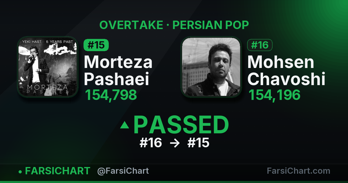 Morteza Pashaei از Mohsen Chavoshi جلو زد! Morteza Pashaei از Mohsen Chavoshi جلو زد! — چارت موسیقی ایران · فارسیچارت