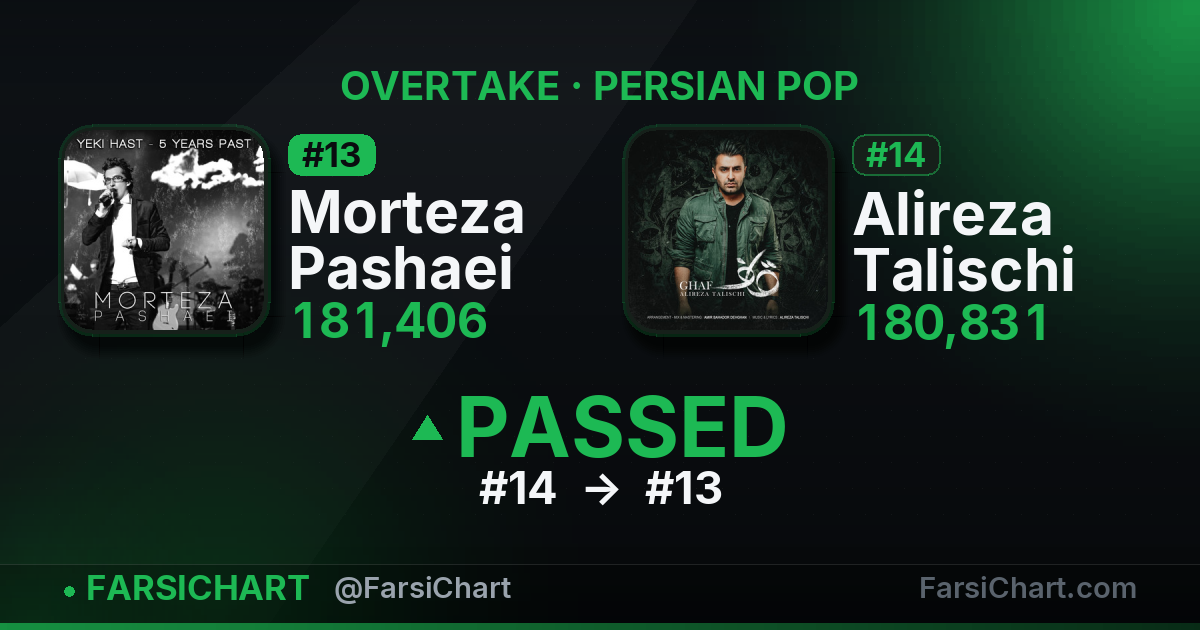 Morteza Pashaei just passed Alireza Talischi