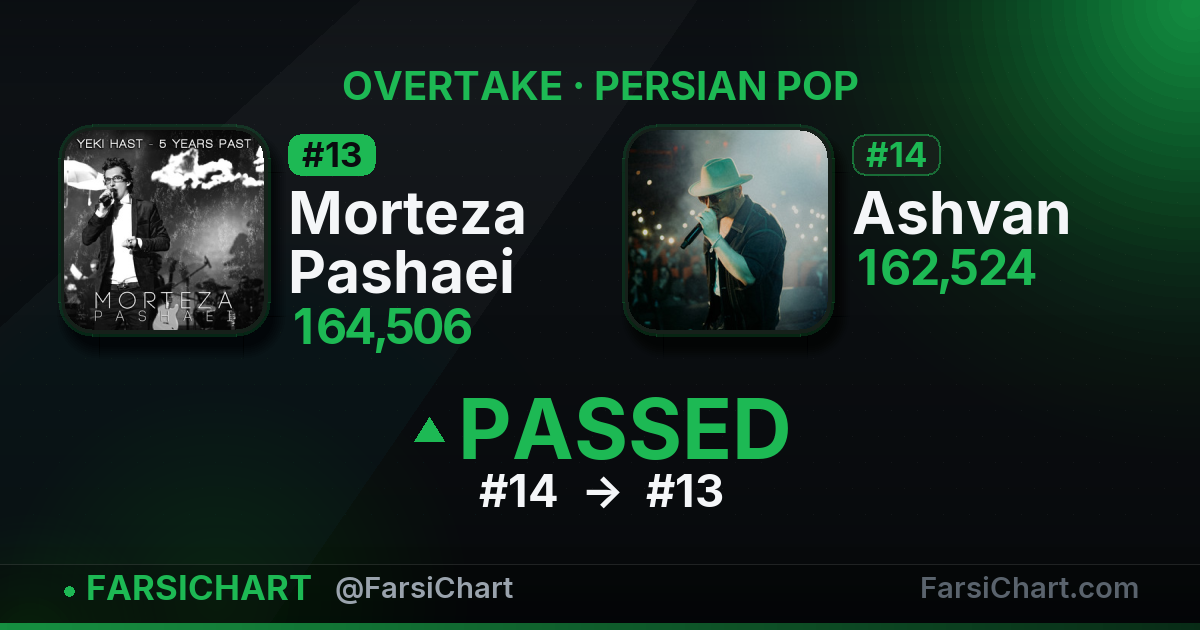 Morteza Pashaei just passed Ashvan