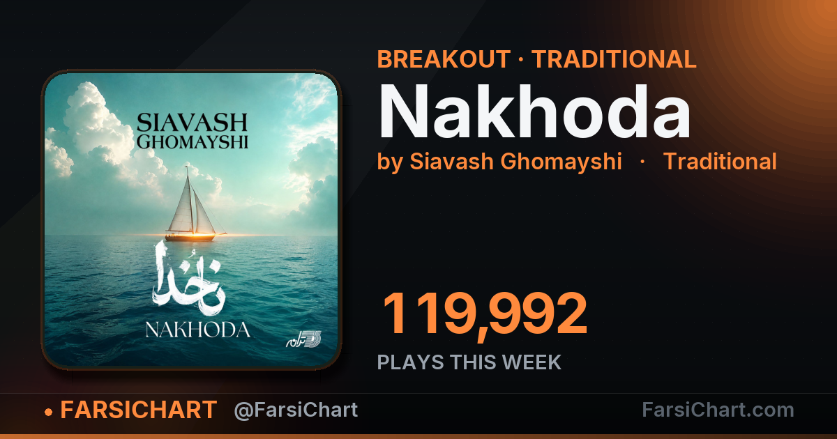«Nakhoda» این هفته ۱۲۰ هزار پخش گرفت «Nakhoda» این هفته ۱۲۰ هزار پخش گرفت — چارت موسیقی ایران · فارسیچارت