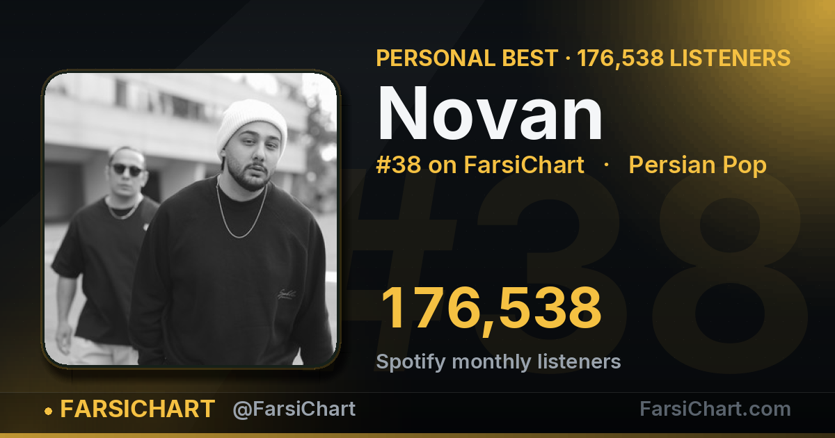 Novan hits an all-time high of 176,538 listeners — Persian music chart · FarsiChart