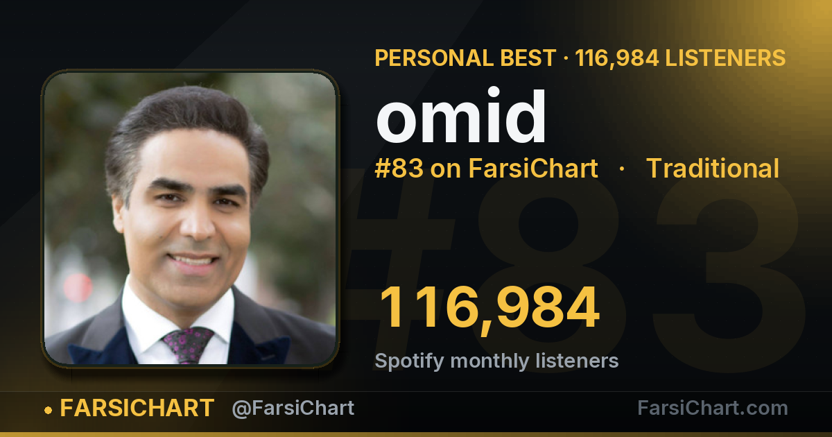 omid hits an all-time high of 116,984 listeners