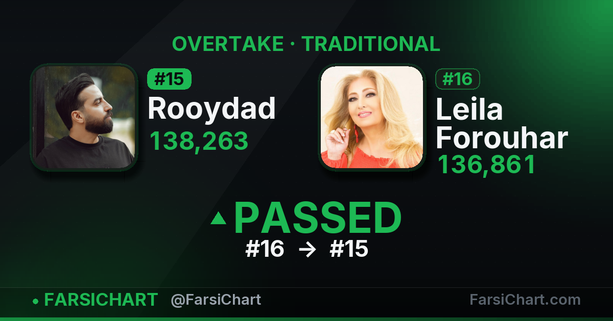 Rooydad just passed Leila Forouhar — Persian music chart · FarsiChart