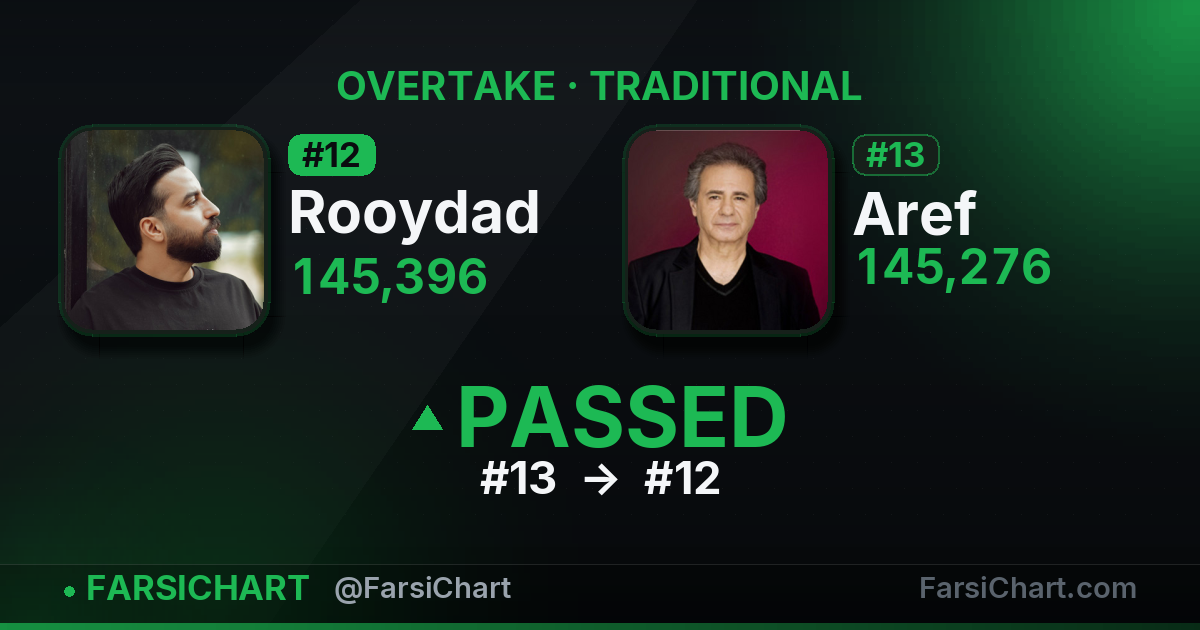 Rooydad just passed Aref — Persian music chart · FarsiChart