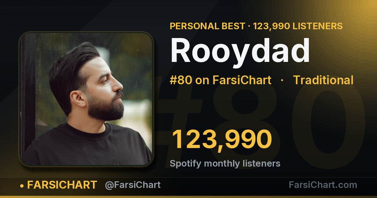 Rooydad hits an all-time high of 123,990 listeners