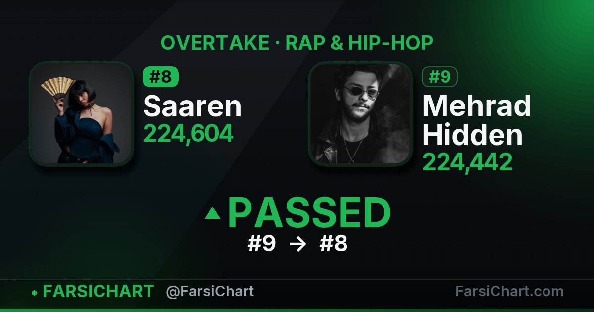 Saaren just passed Mehrad Hidden — Persian music chart · FarsiChart