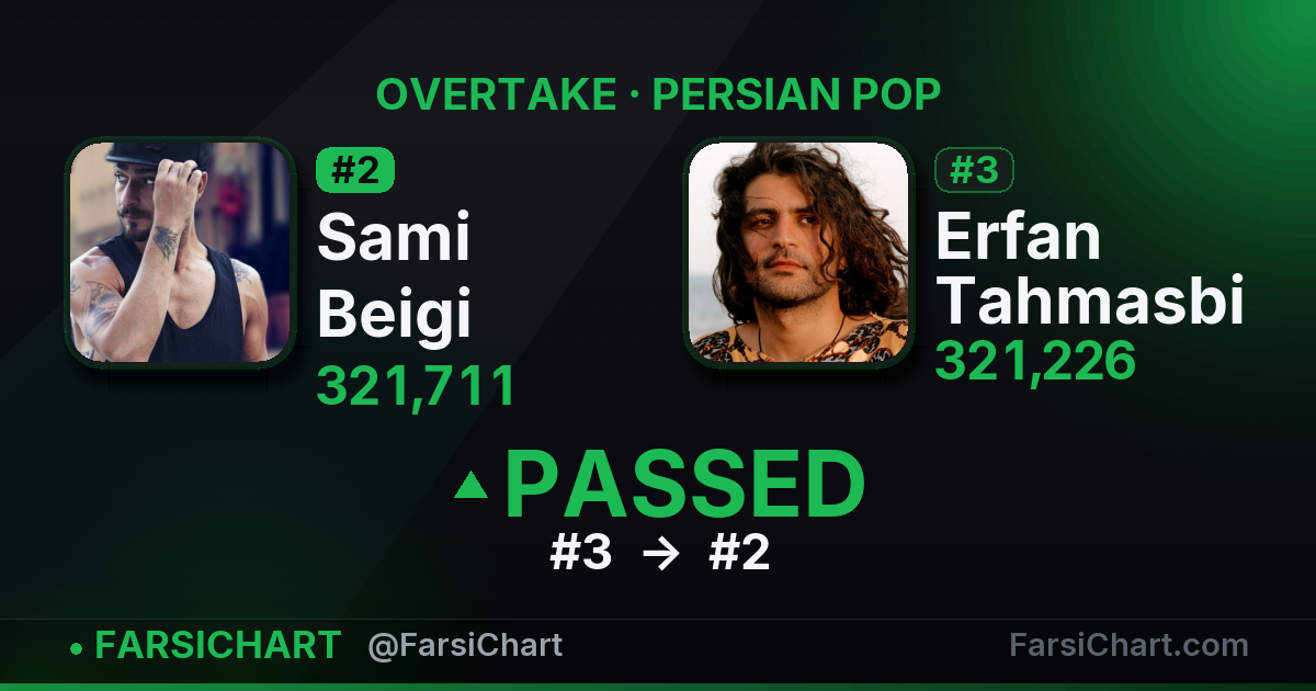 Sami Beigi just passed Erfan Tahmasbi Sami Beigi just passed Erfan Tahmasbi — Persian music chart · FarsiChart