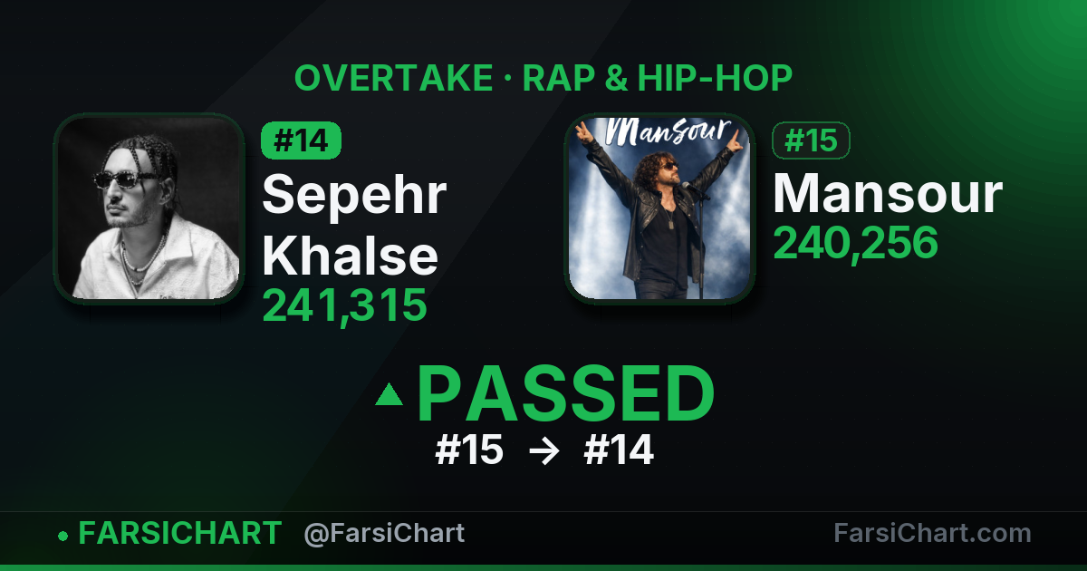 Sepehr Khalse just passed Mansour