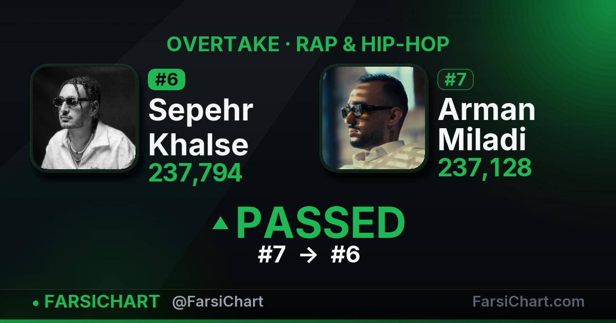 Sepehr Khalse just passed Arman Miladi