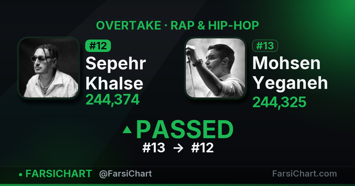 Sepehr Khalse just passed Mohsen Yeganeh