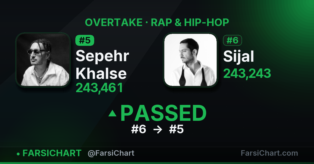 Sepehr Khalse just passed Sijal — Persian music chart · FarsiChart