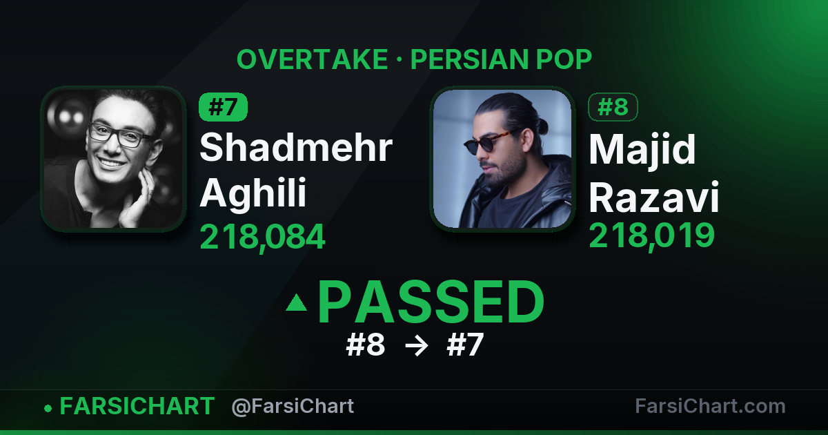 Shadmehr Aghili just passed Majid Razavi