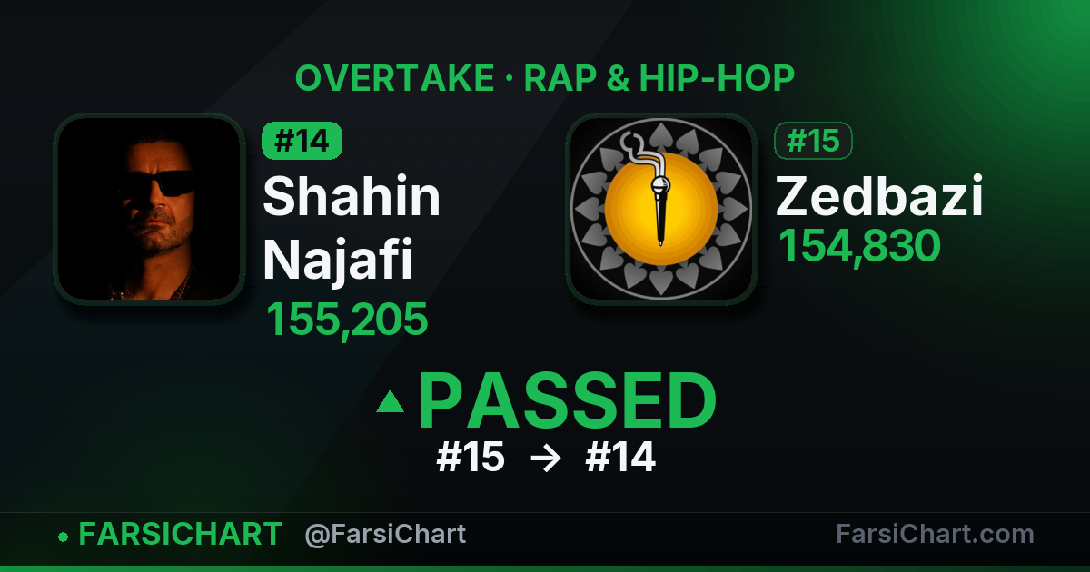 Shahin Najafi just passed Zedbazi — Persian music chart · FarsiChart